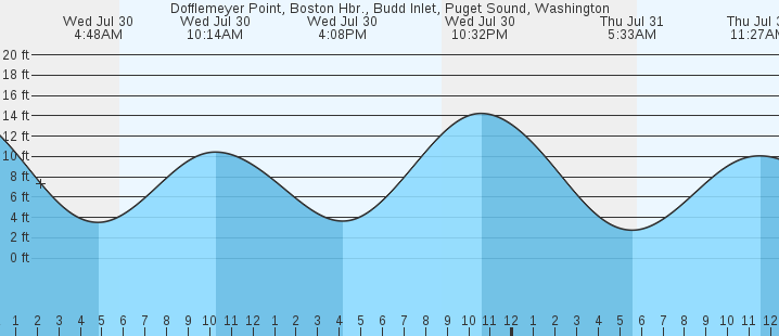 tide graph