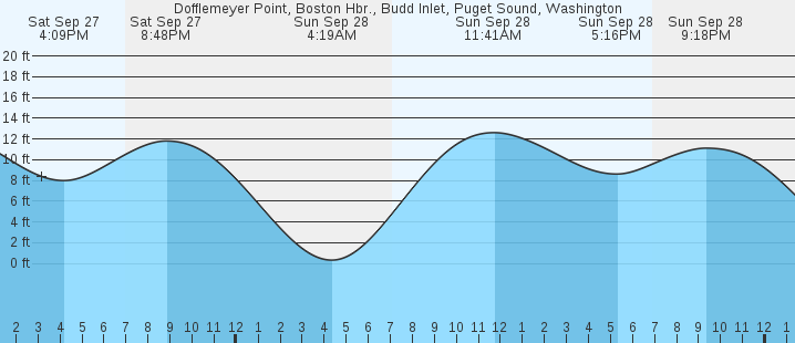 tide graph