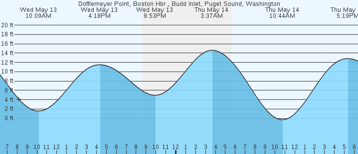 tide graph