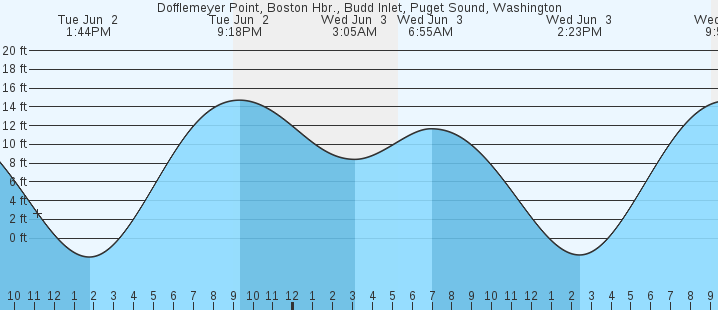 tide graph