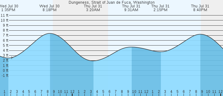tide graph