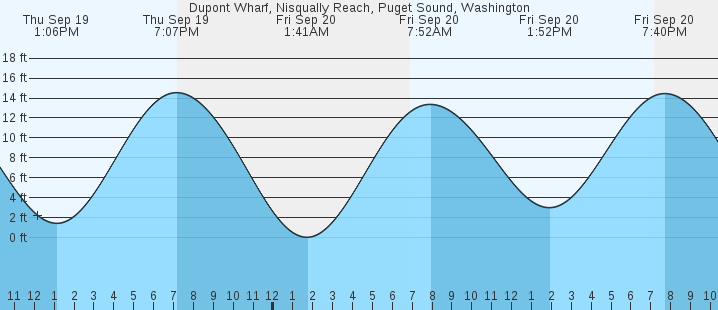 dupont-wharf-nisqually-reach-puget-sound-wa-tides-marineweather