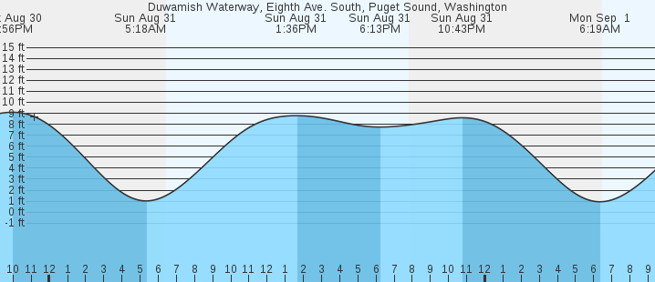tide graph