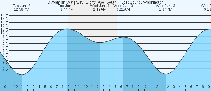 tide graph