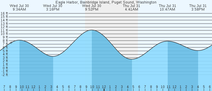 tide graph