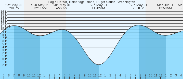 tide graph