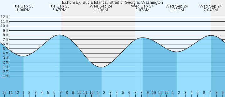 tide graph