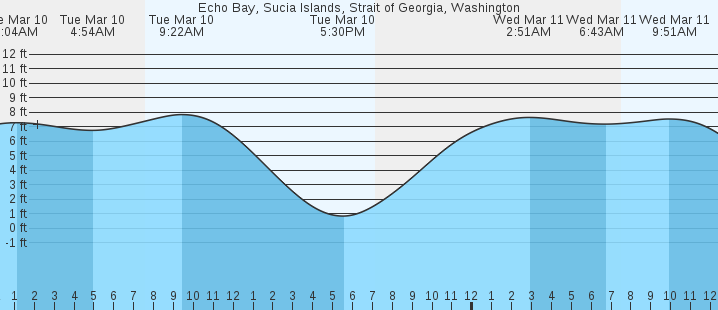tide graph