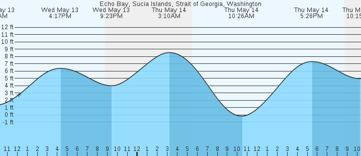 tide graph