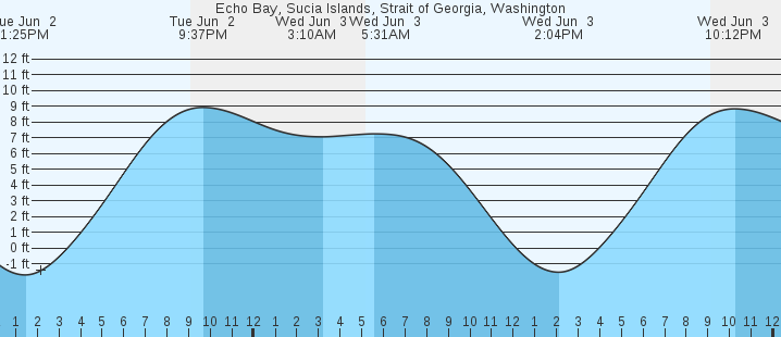 tide graph