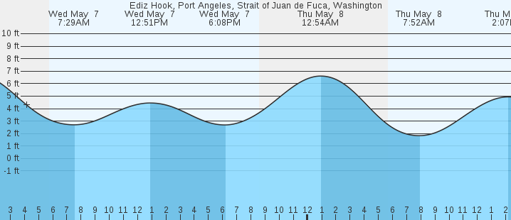 tide graph