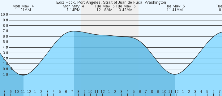 tide graph