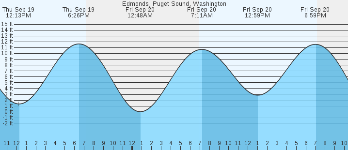 edmonds-puget-sound-wa-tides-marineweather