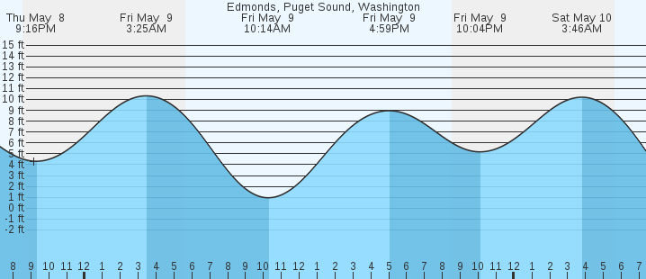 tide graph