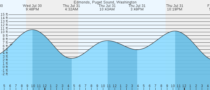 tide graph