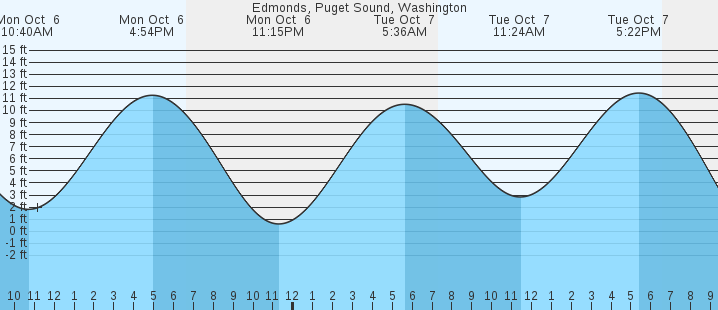 tide graph