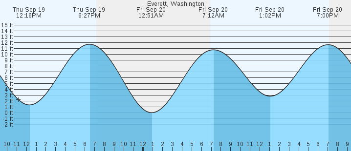 everett-wa-tides-marineweather