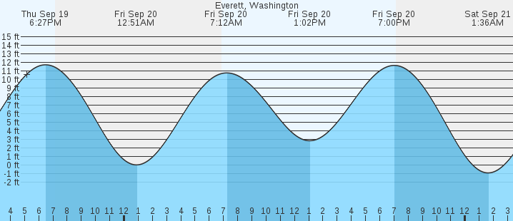 everett-wa-tides-marineweather