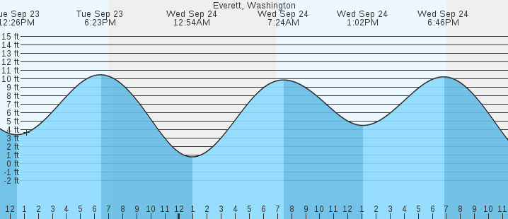 tide graph