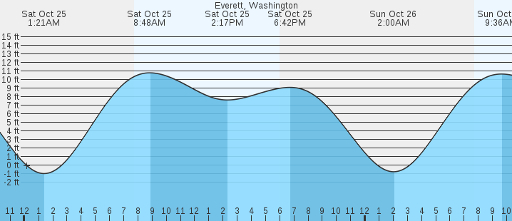 tide graph