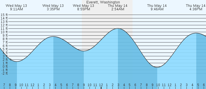tide graph