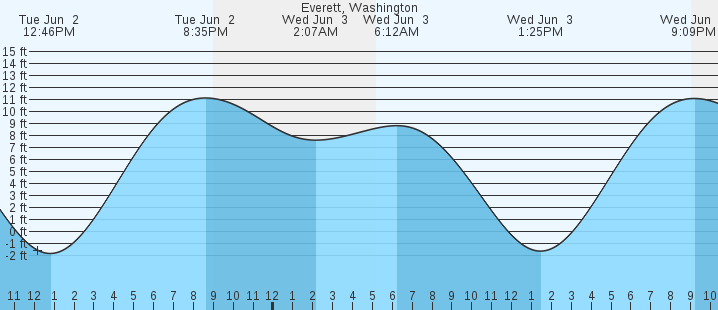 tide graph