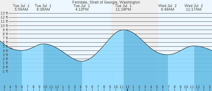 tide graph