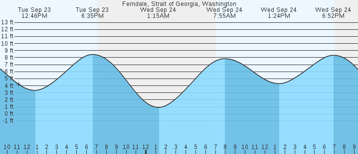 tide graph