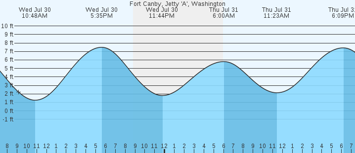 tide graph