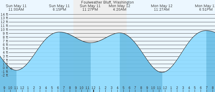 tide graph