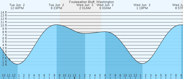 tide graph
