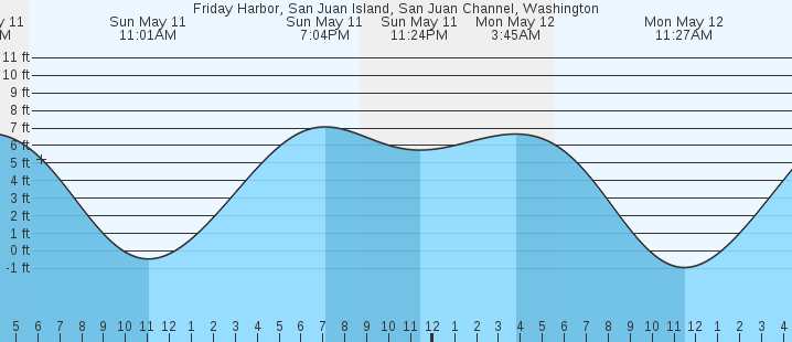 tide graph