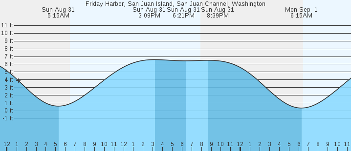 tide graph