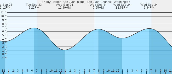 tide graph