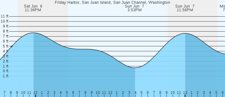 tide graph