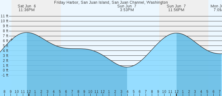 tide graph