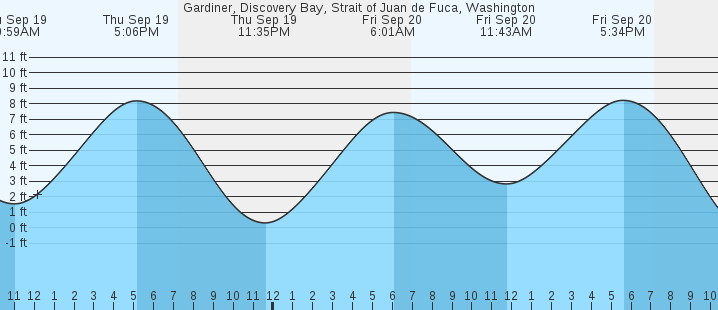 gardiner-discovery-bay-strait-of-juan-de-fuca-wa-tides