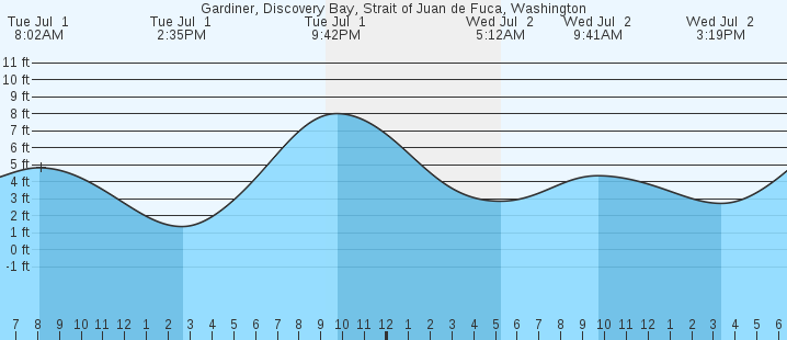 tide graph