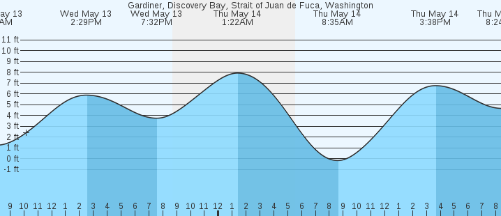 tide graph
