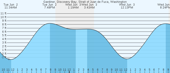 tide graph