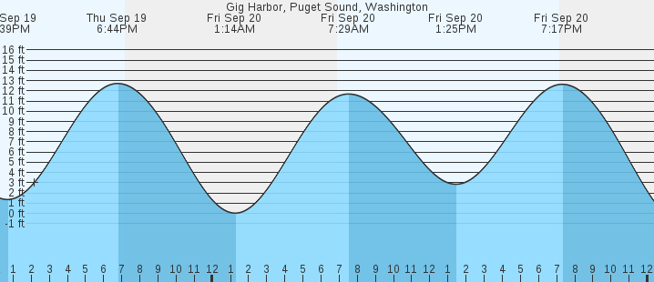 gig-harbor-puget-sound-wa-tides-marineweather