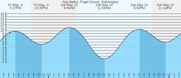 tide graph