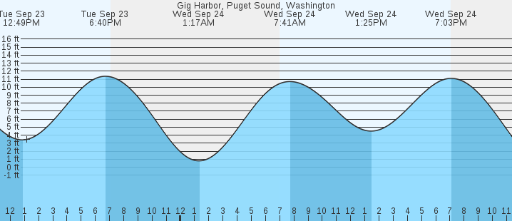 tide graph