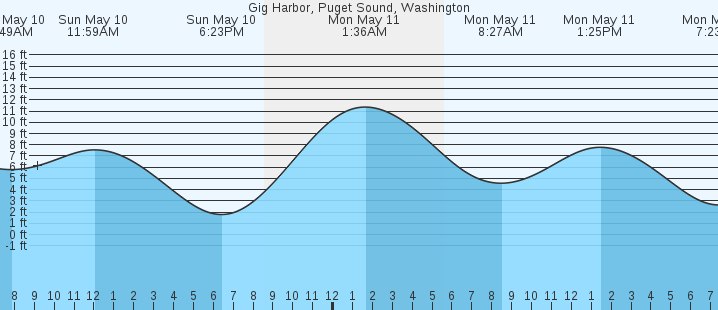 tide graph