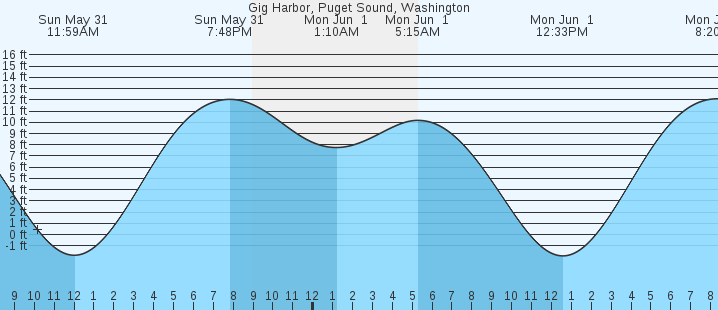 tide graph