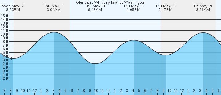 tide graph