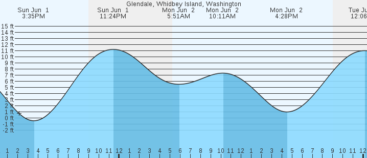tide graph
