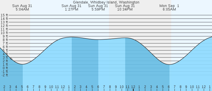 tide graph