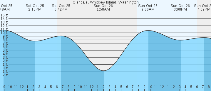 tide graph