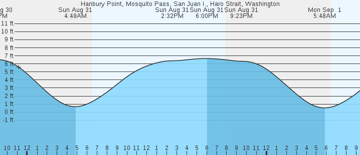 tide graph